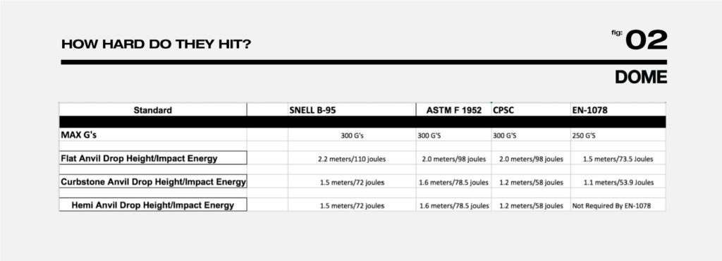 astmf1952 vs Snell95 vs CSPC vs CE EN1078